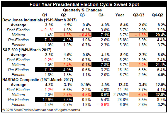Four-year-cycle Sweet Spot