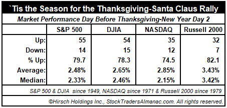 Thanksgiving to Yearend Market Performance Table