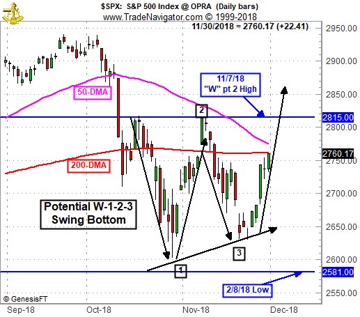 W-1-2-3 S&P 500 Market Chart