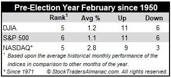 Pre-Election Year Historical February Performance table