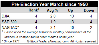 Pre-Election Year March Performance Table