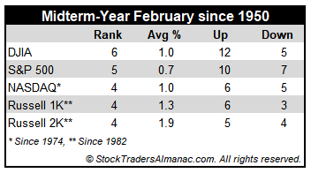 Midterm February Performance since 1950 Table