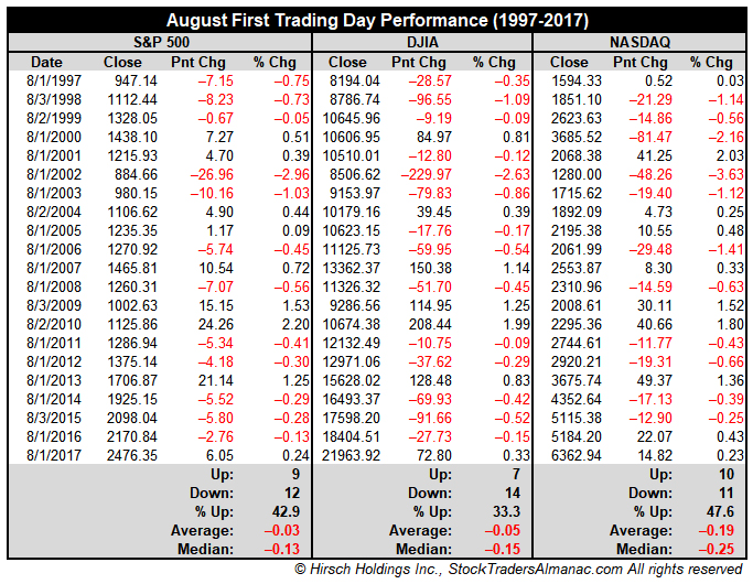 First Trading Day of August Performance Table