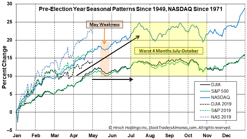 DJIA, S&P 500 & NASDAQ Seasonal Chart image