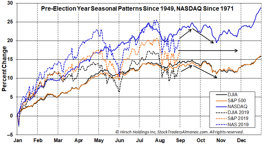 Pre-Election Year Seasonal Pattern Chart