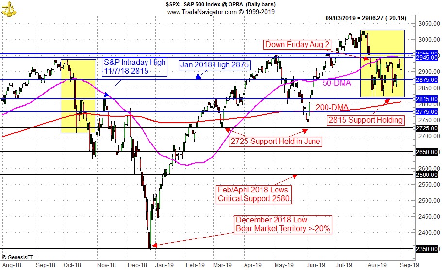 S&P 500 Technical Support Resistance Chart