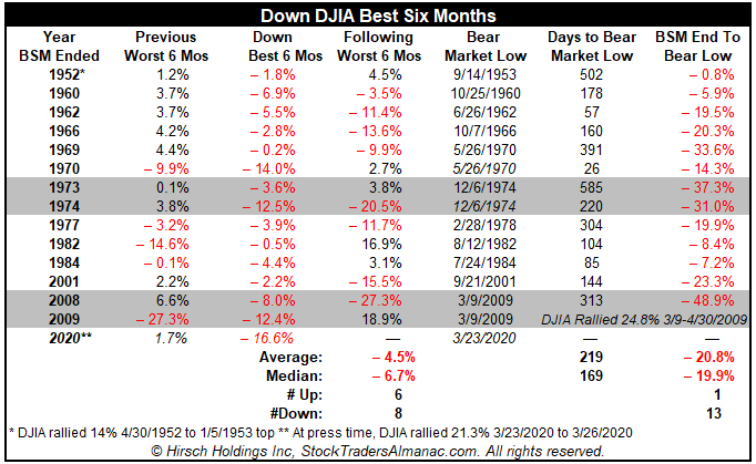 Down Best Six Months DJIA Table