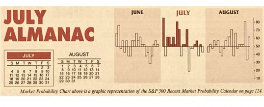 Almanac Update July 2021: Best Month of Post-Election Years