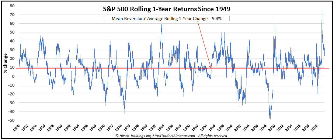 S&P 500 1-Year rolling return chart