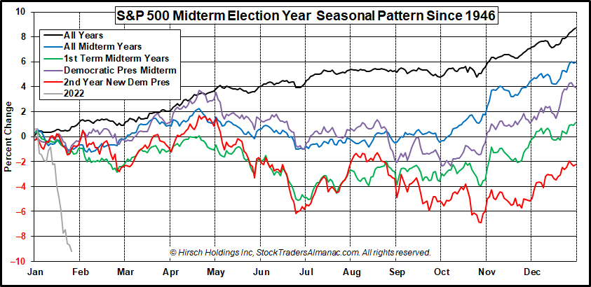 S&P 500 1-Year Seasonal Patten Chart