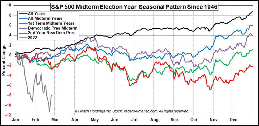 S&P 500 Midterm Seasonal Pattern Chart