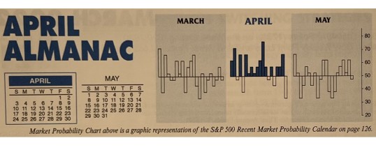 Almanac Update April 2022: DJIA Up 16 in a Row