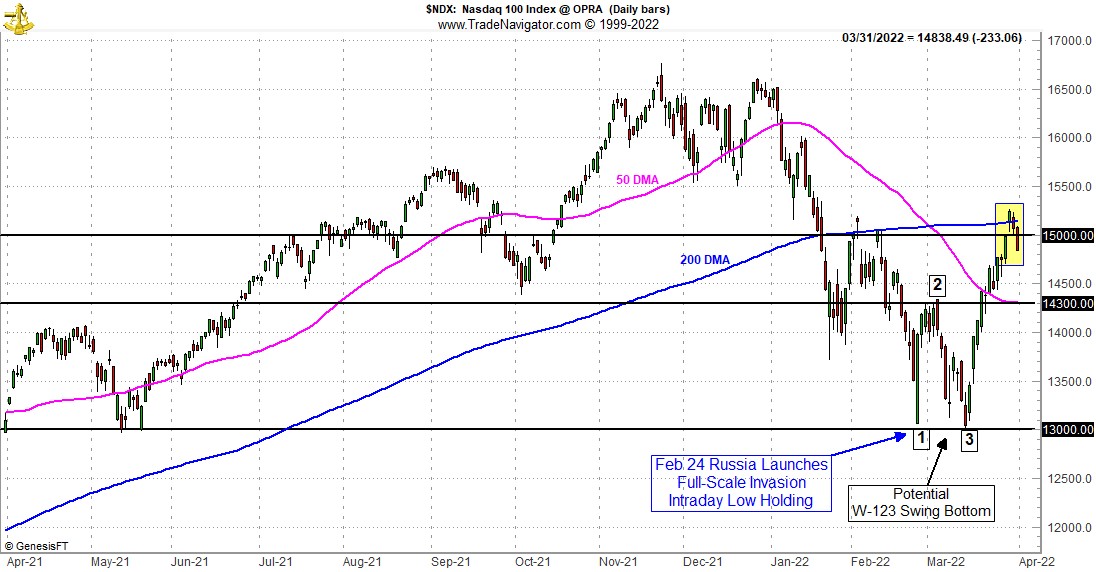 NDX NASDAQ 100 Technical Chart W formation