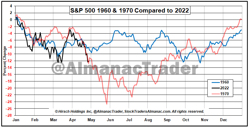 S&P 500 Seasonal Pattern Chart: 2022 Compared to 1960 & 1970
