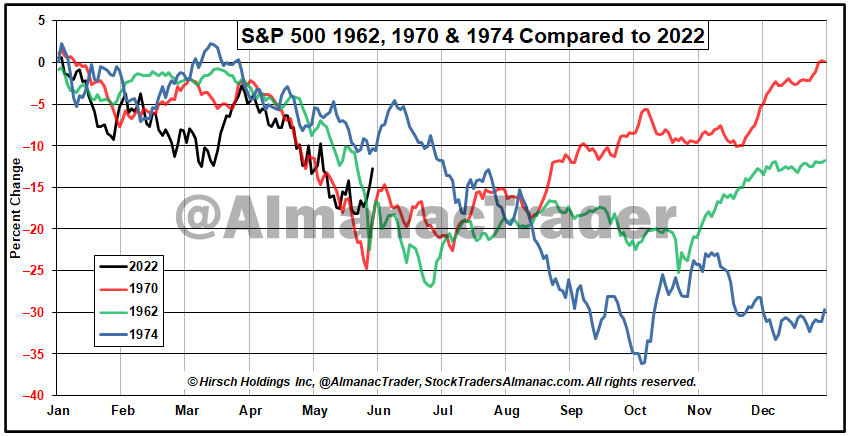 S&P 500 in 2022 versus 1962, 1970 & 1974