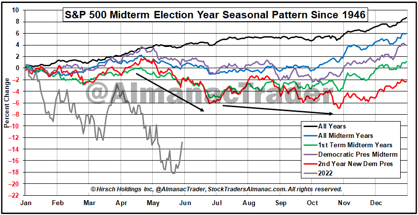 S&P 500 Midterm Seasonal Pattern Chart - 2nd Year