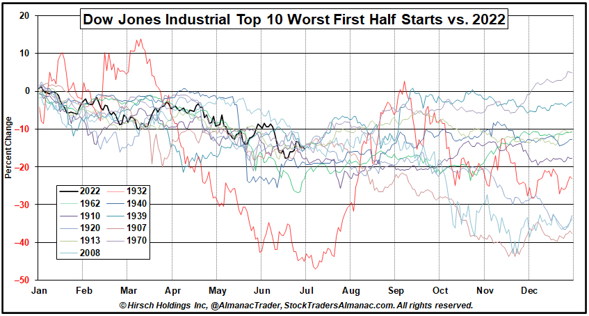 DJIA 10 Worst Starts Chart