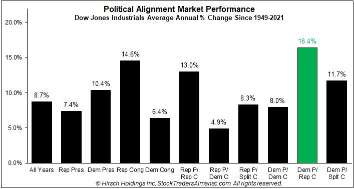 DJIA performance by political alignment bar chart