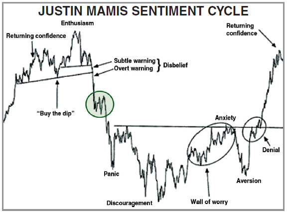 Mamis Sentiment Cycle chart