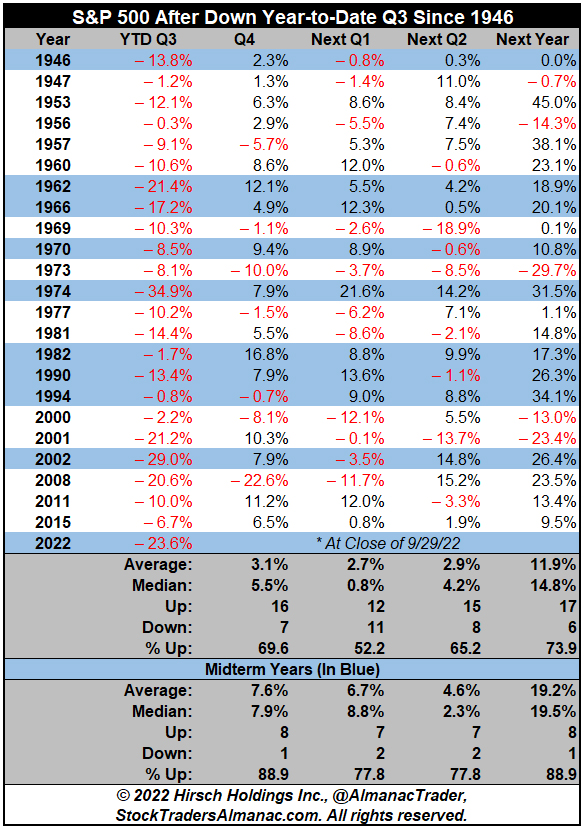 S&P 500 After Down YTD in Q3 since 1946