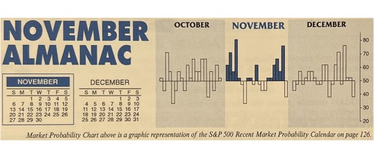 Almanac Update November 2022: DJIA & S&P 500 Second Best Month in Midterm Years