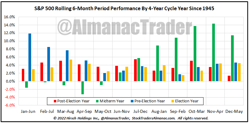 6-Month Rolling Performance 4-Year Cycle Bar Chart