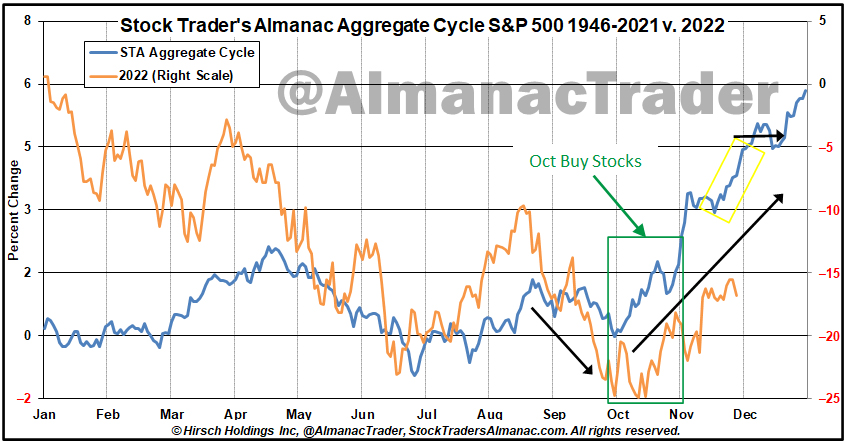 Stock Trader's Almanac STAAC 2022 Chart